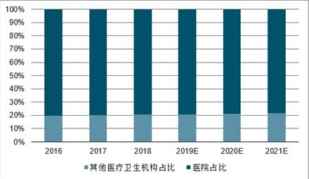 中國醫(yī)療衛(wèi)生系統(tǒng)信息化建設(shè)行業(yè)前景研究與投資戰(zhàn)略咨詢報(bào)告（2021-2027年）