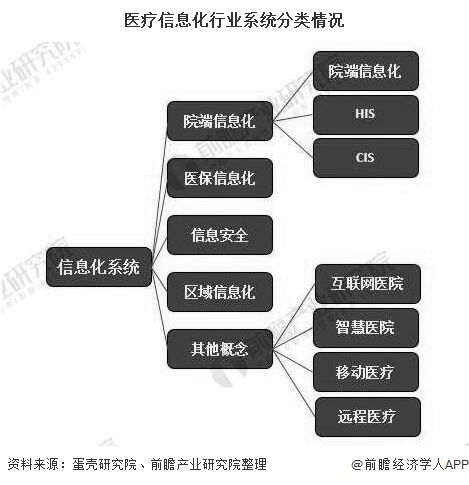2020年中國醫(yī)療信息化行業(yè)市場現(xiàn)狀及發(fā)展前景分析 未來三年市場規(guī)模將近800億元